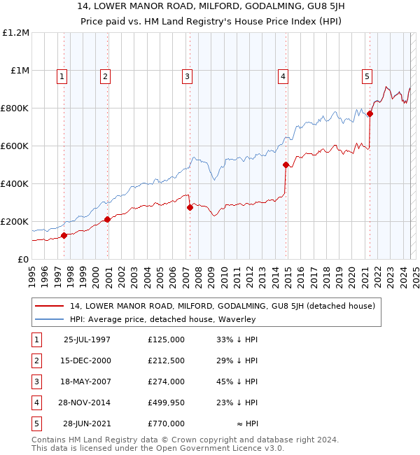 14, LOWER MANOR ROAD, MILFORD, GODALMING, GU8 5JH: Price paid vs HM Land Registry's House Price Index