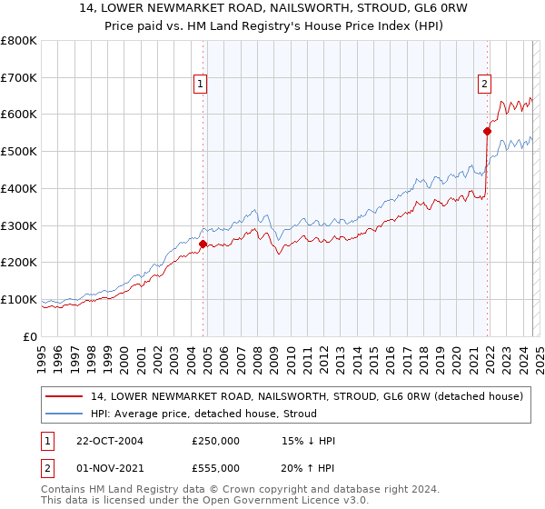 14, LOWER NEWMARKET ROAD, NAILSWORTH, STROUD, GL6 0RW: Price paid vs HM Land Registry's House Price Index