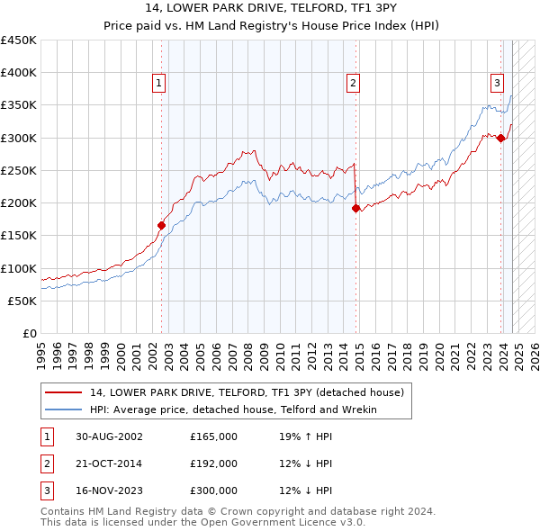 14, LOWER PARK DRIVE, TELFORD, TF1 3PY: Price paid vs HM Land Registry's House Price Index