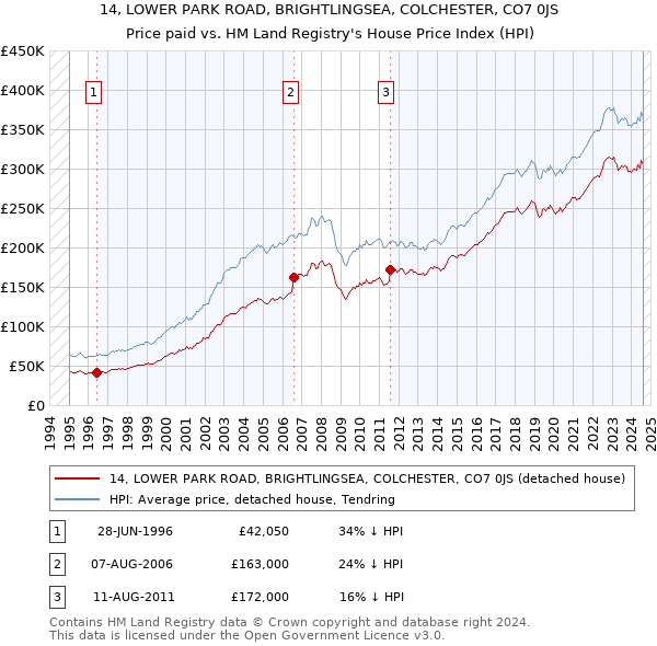 14, LOWER PARK ROAD, BRIGHTLINGSEA, COLCHESTER, CO7 0JS: Price paid vs HM Land Registry's House Price Index