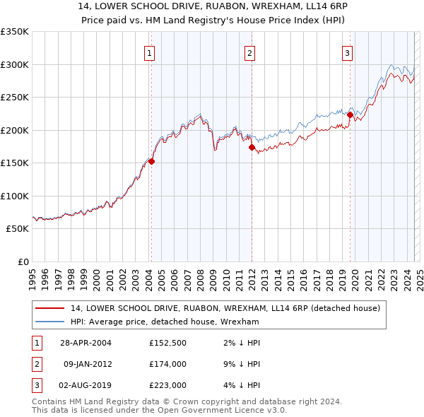 14, LOWER SCHOOL DRIVE, RUABON, WREXHAM, LL14 6RP: Price paid vs HM Land Registry's House Price Index