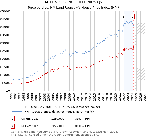 14, LOWES AVENUE, HOLT, NR25 6JS: Price paid vs HM Land Registry's House Price Index