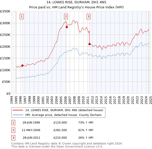 14, LOWES RISE, DURHAM, DH1 4NS: Price paid vs HM Land Registry's House Price Index