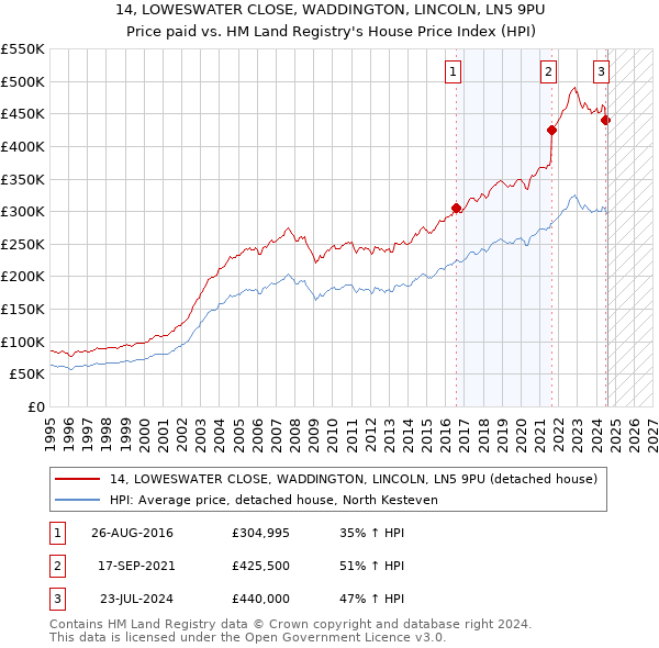 14, LOWESWATER CLOSE, WADDINGTON, LINCOLN, LN5 9PU: Price paid vs HM Land Registry's House Price Index