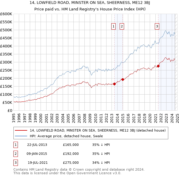 14, LOWFIELD ROAD, MINSTER ON SEA, SHEERNESS, ME12 3BJ: Price paid vs HM Land Registry's House Price Index