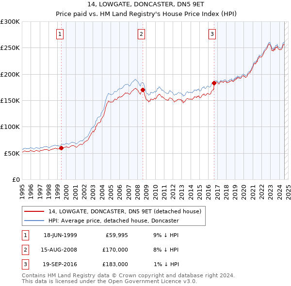 14, LOWGATE, DONCASTER, DN5 9ET: Price paid vs HM Land Registry's House Price Index