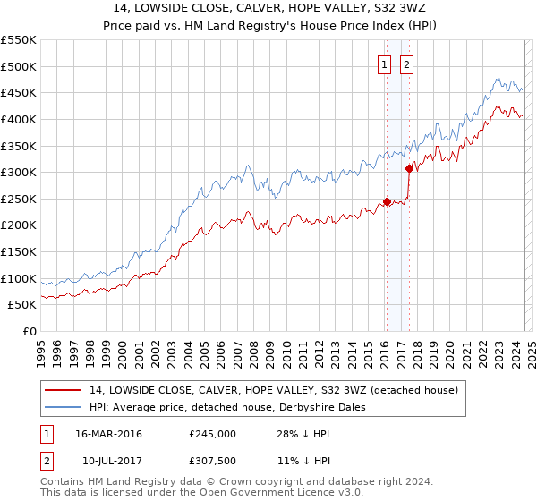 14, LOWSIDE CLOSE, CALVER, HOPE VALLEY, S32 3WZ: Price paid vs HM Land Registry's House Price Index