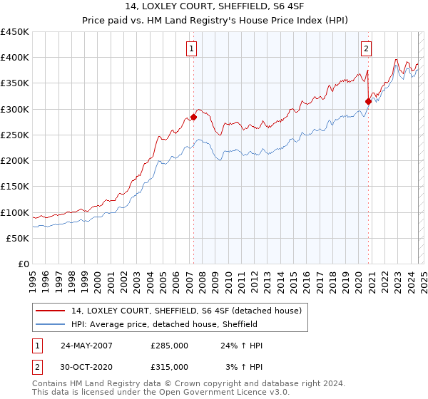 14, LOXLEY COURT, SHEFFIELD, S6 4SF: Price paid vs HM Land Registry's House Price Index