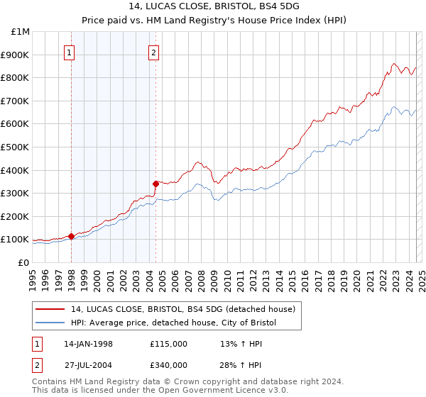 14, LUCAS CLOSE, BRISTOL, BS4 5DG: Price paid vs HM Land Registry's House Price Index