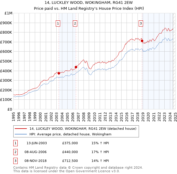 14, LUCKLEY WOOD, WOKINGHAM, RG41 2EW: Price paid vs HM Land Registry's House Price Index