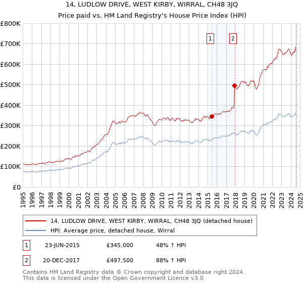 14, LUDLOW DRIVE, WEST KIRBY, WIRRAL, CH48 3JQ: Price paid vs HM Land Registry's House Price Index