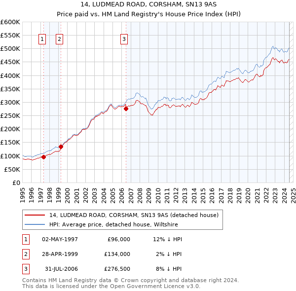 14, LUDMEAD ROAD, CORSHAM, SN13 9AS: Price paid vs HM Land Registry's House Price Index