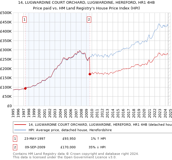 14, LUGWARDINE COURT ORCHARD, LUGWARDINE, HEREFORD, HR1 4HB: Price paid vs HM Land Registry's House Price Index