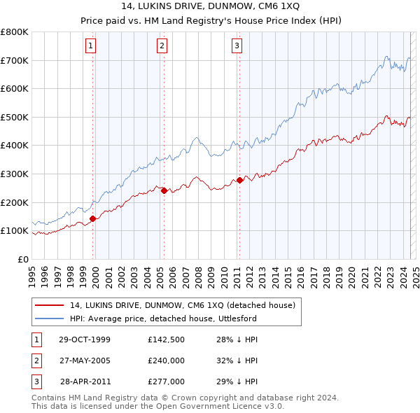 14, LUKINS DRIVE, DUNMOW, CM6 1XQ: Price paid vs HM Land Registry's House Price Index