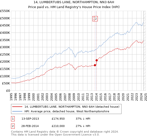 14, LUMBERTUBS LANE, NORTHAMPTON, NN3 6AH: Price paid vs HM Land Registry's House Price Index