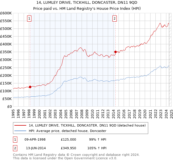 14, LUMLEY DRIVE, TICKHILL, DONCASTER, DN11 9QD: Price paid vs HM Land Registry's House Price Index