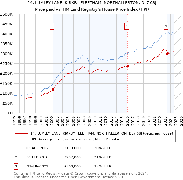 14, LUMLEY LANE, KIRKBY FLEETHAM, NORTHALLERTON, DL7 0SJ: Price paid vs HM Land Registry's House Price Index