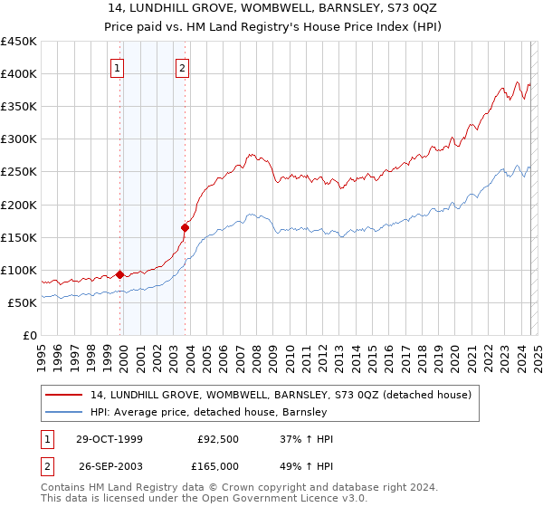 14, LUNDHILL GROVE, WOMBWELL, BARNSLEY, S73 0QZ: Price paid vs HM Land Registry's House Price Index