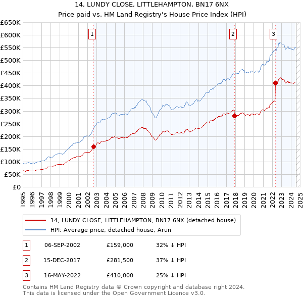 14, LUNDY CLOSE, LITTLEHAMPTON, BN17 6NX: Price paid vs HM Land Registry's House Price Index