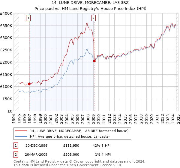 14, LUNE DRIVE, MORECAMBE, LA3 3RZ: Price paid vs HM Land Registry's House Price Index