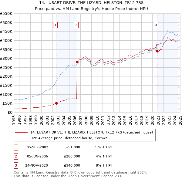 14, LUSART DRIVE, THE LIZARD, HELSTON, TR12 7RS: Price paid vs HM Land Registry's House Price Index