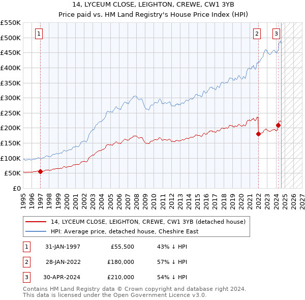 14, LYCEUM CLOSE, LEIGHTON, CREWE, CW1 3YB: Price paid vs HM Land Registry's House Price Index