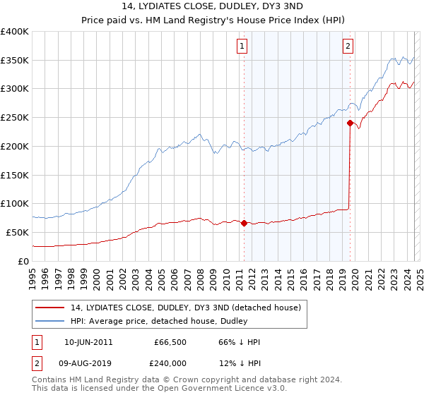 14, LYDIATES CLOSE, DUDLEY, DY3 3ND: Price paid vs HM Land Registry's House Price Index