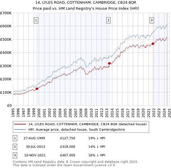 14, LYLES ROAD, COTTENHAM, CAMBRIDGE, CB24 8QR: Price paid vs HM Land Registry's House Price Index