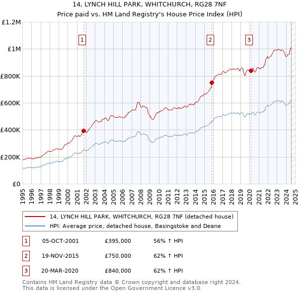 14, LYNCH HILL PARK, WHITCHURCH, RG28 7NF: Price paid vs HM Land Registry's House Price Index