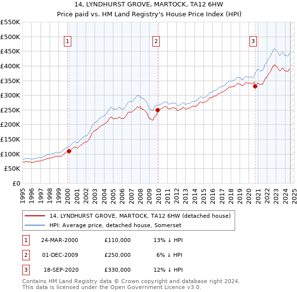 14, LYNDHURST GROVE, MARTOCK, TA12 6HW: Price paid vs HM Land Registry's House Price Index