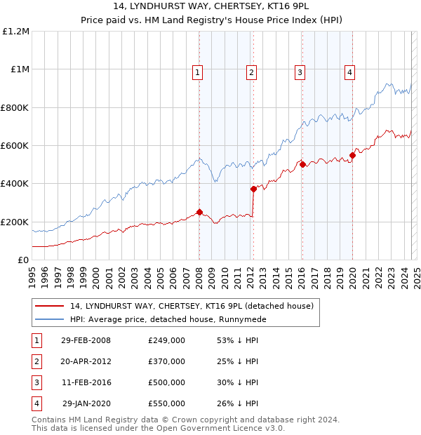 14, LYNDHURST WAY, CHERTSEY, KT16 9PL: Price paid vs HM Land Registry's House Price Index