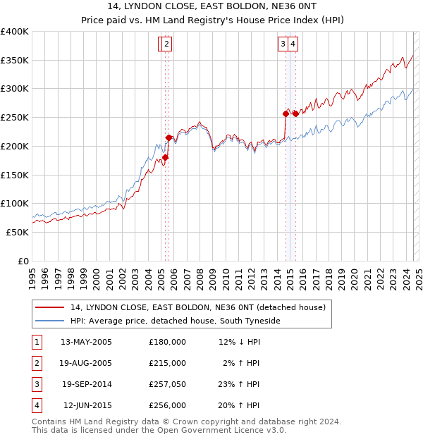 14, LYNDON CLOSE, EAST BOLDON, NE36 0NT: Price paid vs HM Land Registry's House Price Index