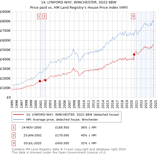 14, LYNFORD WAY, WINCHESTER, SO22 6BW: Price paid vs HM Land Registry's House Price Index