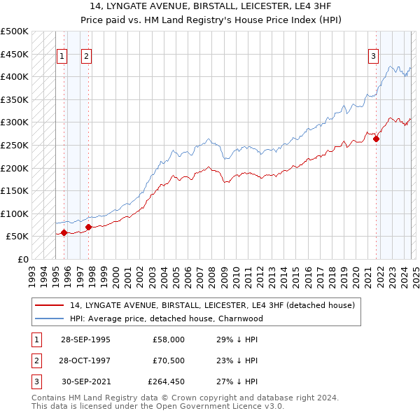 14, LYNGATE AVENUE, BIRSTALL, LEICESTER, LE4 3HF: Price paid vs HM Land Registry's House Price Index