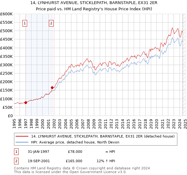 14, LYNHURST AVENUE, STICKLEPATH, BARNSTAPLE, EX31 2ER: Price paid vs HM Land Registry's House Price Index