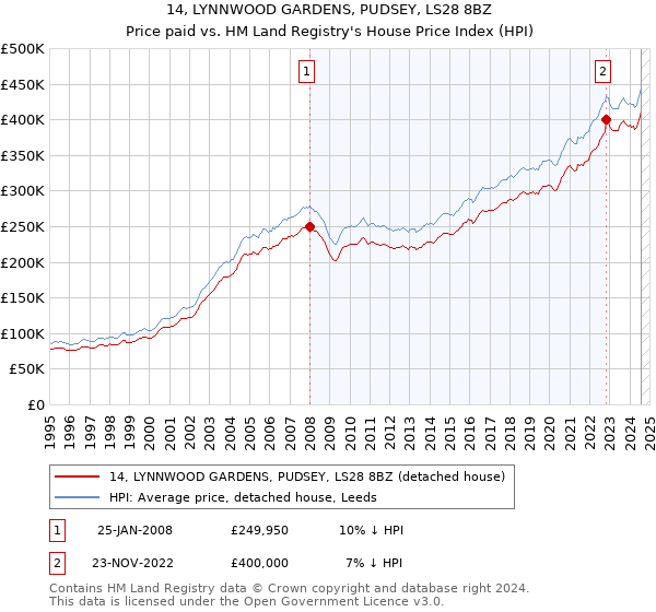 14, LYNNWOOD GARDENS, PUDSEY, LS28 8BZ: Price paid vs HM Land Registry's House Price Index