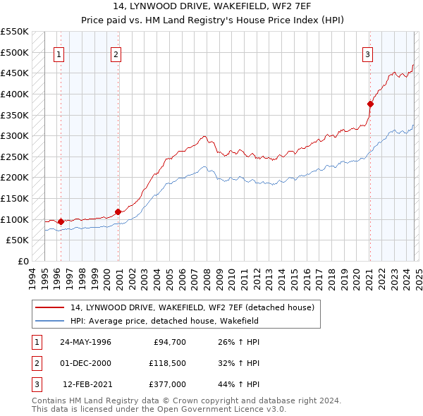 14, LYNWOOD DRIVE, WAKEFIELD, WF2 7EF: Price paid vs HM Land Registry's House Price Index