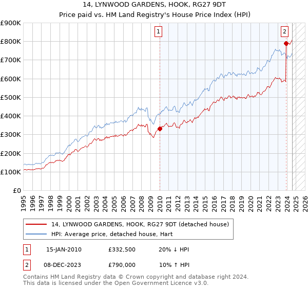 14, LYNWOOD GARDENS, HOOK, RG27 9DT: Price paid vs HM Land Registry's House Price Index