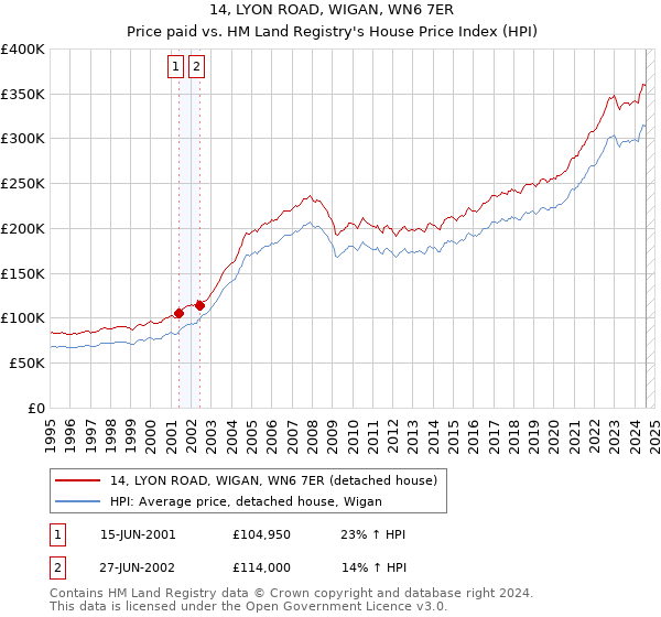 14, LYON ROAD, WIGAN, WN6 7ER: Price paid vs HM Land Registry's House Price Index