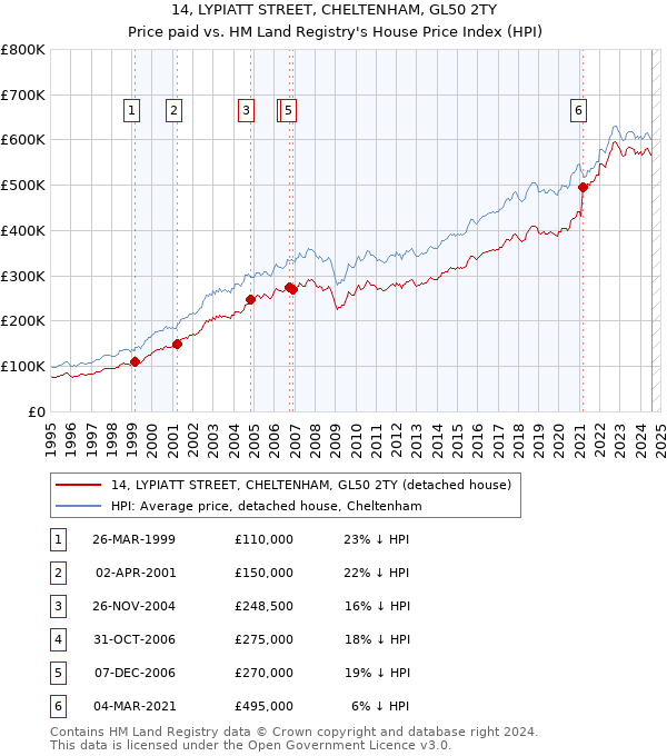 14, LYPIATT STREET, CHELTENHAM, GL50 2TY: Price paid vs HM Land Registry's House Price Index