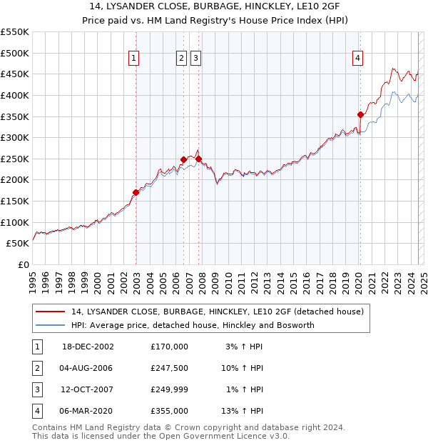 14, LYSANDER CLOSE, BURBAGE, HINCKLEY, LE10 2GF: Price paid vs HM Land Registry's House Price Index