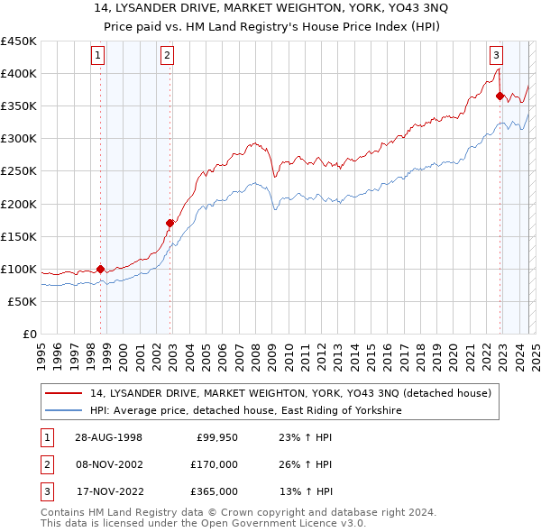 14, LYSANDER DRIVE, MARKET WEIGHTON, YORK, YO43 3NQ: Price paid vs HM Land Registry's House Price Index