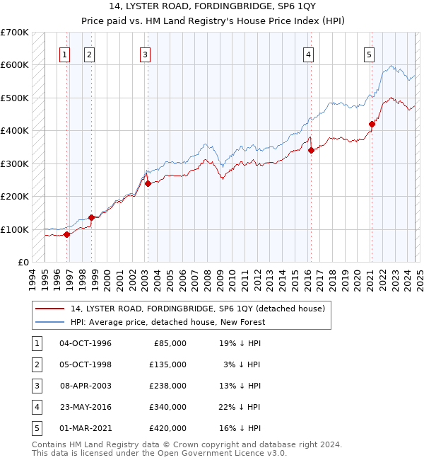 14, LYSTER ROAD, FORDINGBRIDGE, SP6 1QY: Price paid vs HM Land Registry's House Price Index