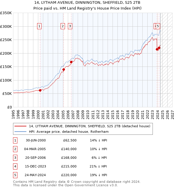 14, LYTHAM AVENUE, DINNINGTON, SHEFFIELD, S25 2TB: Price paid vs HM Land Registry's House Price Index