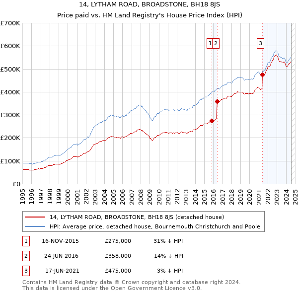 14, LYTHAM ROAD, BROADSTONE, BH18 8JS: Price paid vs HM Land Registry's House Price Index