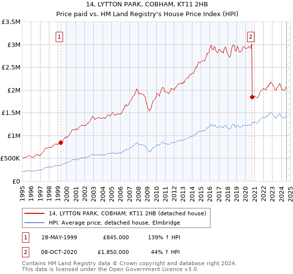 14, LYTTON PARK, COBHAM, KT11 2HB: Price paid vs HM Land Registry's House Price Index