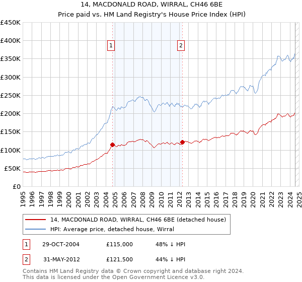 14, MACDONALD ROAD, WIRRAL, CH46 6BE: Price paid vs HM Land Registry's House Price Index