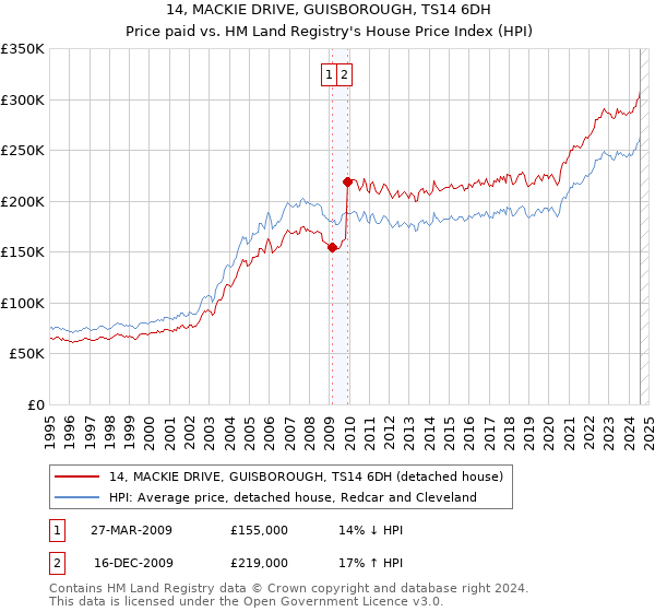 14, MACKIE DRIVE, GUISBOROUGH, TS14 6DH: Price paid vs HM Land Registry's House Price Index