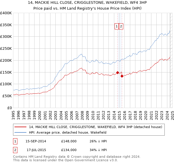 14, MACKIE HILL CLOSE, CRIGGLESTONE, WAKEFIELD, WF4 3HP: Price paid vs HM Land Registry's House Price Index