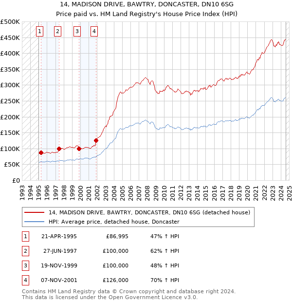 14, MADISON DRIVE, BAWTRY, DONCASTER, DN10 6SG: Price paid vs HM Land Registry's House Price Index